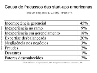 Produzido
e/ou
organizado
por
José
Francisco
Nogueira
Extraído de Dornelas L. C. Empreendedorismo, 2001 - fonte primária: Small Business Administration , 1998
Incompetência gerencial 45%
Inexperiência no ramo 9%
Inexperiência em gerenciamento 18%
Expertise desbalanceada 20%
Negligência nos negócios 3%
Fraudes 2%
Desastres 1%
Fatores desconhecidos 2%
Causa de fracassos das start-ups americanas
(entre um e dois anos) E. U. : 51% - Brasil: 71%
 