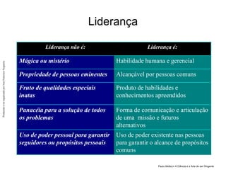Produzido
e/ou
organizado
por
José
Francisco
Nogueira
Liderança
Paulo Motta in A Ciência e a Arte de ser Dirigente
Liderança não é: Liderança é:
Mágica ou mistério Habilidade humana e gerencial
Propriedade de pessoas eminentes Alcançável por pessoas comuns
Fruto de qualidades especiais
inatas
Produto de habilidades e
conhecimentos apreendidos
Panacéia para a solução de todos
os problemas
Forma de comunicação e articulação
de uma missão e futuros
alternativos
Uso de poder pessoal para garantir
seguidores ou propósitos pessoais
Uso de poder existente nas pessoas
para garantir o alcance de propósitos
comuns
 