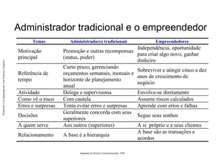 Produzido
e/ou
organizado
por
José
Francisco
Nogueira
Administrador tradicional e o empreendedor
Temas Administradores tradicionais Empreendedores
Motivação
principal
Promoção e outras recompensas
(status, poder)
Independência, oportunidade
para criar algo novo, ganhar
dinheiro
Referência de
tempo
Curto prazo, gerenciando
orçamentos semanais, mensais e
horizonte de planejamento
anual
Sobreviver e atingir cinco a dez
anos de crescimento de
negócio
Atividade Delega e supervisiona Envolve-se diretamente
Como vê o risco Com cautela Assume riscos calculados
Erros e surpresas Tenta evitar erros e surpresas Aprende com erros e falhas
Decisões
Geralmente concorda com seus
superiores
Segue seus sonhos
A quem serve Aos outros (superiores) A si próprio e a seus clientes
Relacionamento A base é a hierarquia
A base são as transações e
acordos
Adaptado de Hisrish, Entrepreneurship, 1998
 