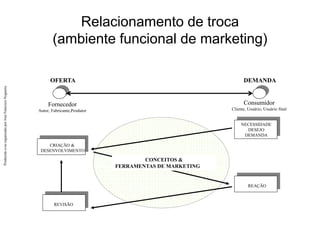 Produzido
e/ou
organizado
por
José
Francisco
Nogueira
Fornecedor
Autor, Fabricante,Produtor
Consumidor
Cliente, Usuário, Usuário final
OFERTA DEMANDA
NECESSIDADE
DESEJO
DEMANDA
CRIAÇÃO &
DESENVOLVIMENTO
REAÇÃO
REVISÃO
CONCEITOS &
FERRAMENTAS DE MARKETING
Relacionamento de troca
(ambiente funcional de marketing)
 