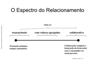 Produzido
e/ou
organizado
por
José
Francisco
Nogueira
O Espectro do Relacionamento
transacionais com valores agregados colaborativa
Transação anônima
compra automática
Colaboração completa e
integração do fornecedor
com o consumidor ou
canal parceiro
TROCAS
George Day, 1999, p. 135
 