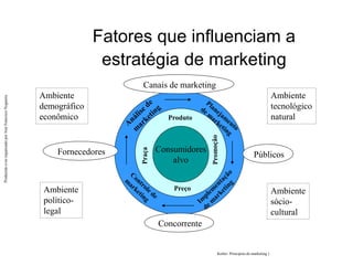 Produzido
e/ou
organizado
por
José
Francisco
Nogueira
Consumidores
alvo
Canais de marketing
Concorrente
Públicos
Fornecedores
Preço
Produto
Praça
Ambiente
demográfico
econômico
Ambiente
político-
legal
Ambiente
sócio-
cultural
Ambiente
tecnológico
natural
Kotler- Princípios de marketing )
Fatores que influenciam a
estratégia de marketing
 