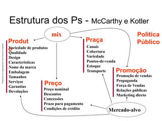 Produzido
e/ou
organizado
por
José
Francisco
Nogueira
Produt
o
Preço
Promoção
Praça
Variedade de produtos
Qualidade
Design
Características
Nome da marca
Embalagem
Tamanhos
Serviços
Garantias
Devoluções
Preço nominal
Descontos
Concessões
Prazo para pagamento
Condições de crédito
Promoção de vendas
Propaganda
Força de Vendas
Relações públicas
Marketing direto
Canais
Cobertura
Variedade
Pontos-de-venda
Estoque
Transporte
mix
Mercado-alvo
Política
Público
Estrutura dos Ps - McCarthy e Kotler
 
