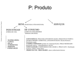 Produzido
e/ou
organizado
por
José
Francisco
Nogueira
P: Produto
BENS (DURÁVEIS E NÃO DURÁVEIS) SERVIÇOS
DE CONSUMO
(COMO OS CONSUMIDORES
TOMAM A DECISÃO)
INDUSTRIAIS
(FORMA DE USO)
•MATÉRIA PRIMA
•CAPITAL
•PEÇAS
•SUPRIMENTOS
•SERVIÇOS
EMPRESARIAIS
•CONVENIÊNCIA: PREÇO RELATIVAMENTE BAIXO- FREQUENCIA/TEMPO E
ESFORÇO MÍNIMO- ALIMENTOS, LAVAGEM DE ROUPA- Decisão Rotineira -
Distribuição ampla
•COMPRA COMPARADA (produto de comparação-Kotler): PREÇO MODERADO -
distribuição seletiva - (eletrodomésticos, móveis)
•ESPECIALIDADE: COMPROMISSO COM A MARCA - PREÇO ALTO - Distribuição
exclusiva - (Rolex, cristais finos)
•PRODUTOS NÃO PROCURADOS - pouco conhecimento/interesse
 