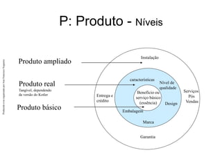 Produzido
e/ou
organizado
por
José
Francisco
Nogueira
Benefício ou
serviço básico
(essência)
Instalação
Embalagem
Nível de
qualidade
Design
características
Marca
Entrega e
crédito
Serviços
Pós
Vendas
Garantia
Produto ampliado
Produto real
Tangível, dependendo
da versão do Kotler
Produto básico
P: Produto - Níveis
 