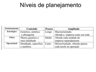 Produzido
e/ou
organizado
por
José
Francisco
Nogueira
Níveis de planejamento
Posicionamento Conteúdo Prazos Amplitude
Estratégico Genérico, sintético
e abrangente
Longo Macroorientado.
Aborda a empresa como um todo
Tático Menos genérico e
mais detalhado
Médio Aborda cada unidade da
empresa separadamente
Operacional Detalhado, específico
e analítico
Curto Microorientado. Aborda apenas
cada tarefa ou operação
 