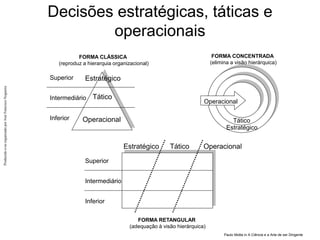 Produzido
e/ou
organizado
por
José
Francisco
Nogueira
Decisões estratégicas, táticas e
operacionais
Estratégico Tático Operacional
Superior
Intermediário
Inferior
Superior
Intermediário
Inferior
Operacional
Tático
Estratégico
FORMA CLÁSSICA
(reproduz a hierarquia organizacional)
FORMA RETANGULAR
(adequação à visão hierárquica)
FORMA CONCENTRADA
(elimina a visão hierárquica)
Paulo Motta in A Ciência e a Arte de ser Dirigente
Estratégico
Tático
Operacional
 