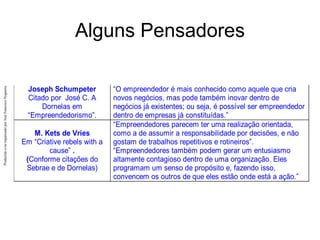 Produzido
e/ou
organizado
por
José
Francisco
Nogueira
Alguns Pensadores
Sebrae) em um negócio diferente” Empreendedorismo não nem
ciência nem arte. É uma prática.”
Nicholas C. Sirópolis
Autor de “Gestão de
Pequenos Negócios - Small
Business
Management”.(Conforme
citação do Sebrae)
Crença; realização; pioneirismo. “Hoje tomamos como
definição o termo empreendedor. Ele sugere espírito, zelo,
idéias. Contudo, temos a tendência de usar a palavra
livremente para descrever qualquer um que dirige um
negócio, por exemplo, para a pessoa que preside a General
Motors ou possui uma banca de frutas, ou a pessoa que é
dona do McDonald’s (franquia) ou vende assinaturas de
revistas”.
Joseph Schumpeter
Citado por José C. A
Dornelas em
“Empreendedorismo”.
“O empreendedor é mais conhecido como aquele que cria
novos negócios, mas pode também inovar dentro de
negócios já existentes; ou seja, é possível ser empreendedor
dentro de empresas já constituídas.”
M. Kets de Vries
Em “Criative rebels with a
cause” .
(Conforme citações do
Sebrae e de Dornelas)
“Empreendedores parecem ter uma realização orientada,
como a de assumir a responsabilidade por decisões, e não
gostam de trabalhos repetitivos e rotineiros”.
“Empreendedores também podem gerar um entusiasmo
altamente contagioso dentro de uma organização. Eles
programam um senso de propósito e, fazendo isso,
convencem os outros de que eles estão onde está a ação.”
 
