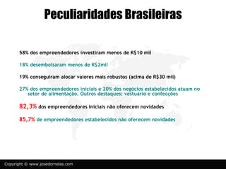 Peculiaridades Brasileiras

      58% dos empreendedores investiram menos de R$10 mil

      18% desembolsaram menos de R$2mil

      19% conseguiram alocar valores mais robustos (acima de R$30 mil)

      27% dos empreendedores iniciais e 20% dos negócios estabelecidos atuam no
         setor de alimentação. Outros destaques: vestuário e confecções

      82,3% dos empreendedores iniciais não oferecem novidades

      85,7% de empreendedores estabelecidos não oferecem novidades




Copyright © www.josedornelas.com
 