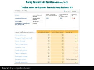 Doing Business in Brazil (World Bank, 2012)
                      Total de países participantes do estudo Doing Business: 183




Copyright © www.josedornelas.com
 