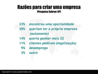 Razões para criar uma empresa
                                   (Pesquisa Sebrae-SP)



                  33%        encontrou uma oportunidade
                  30%        queriam ter a própria empresa
                             (autonomia)
                  14%        queria ganhar mais $$
                  11%        clientes pediram (legalização)
                   9%        desemprego
                   3%        outro




Copyright © www.josedornelas.com
 