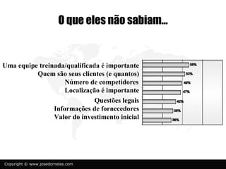 O que eles não sabiam…


Uma equipe treinada/qualificada é importante
          Quem são seus clientes (e quantos)
                    Número de competidores
                    Localização é importante
                              Questões legais
                Informações de fornecedores
                Valor do investimento inicial




Copyright © www.josedornelas.com
 