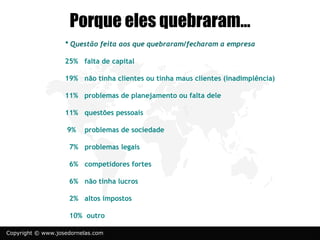 Porque eles quebraram…
                   * Questão feita aos que quebraram/fecharam a empresa

                   25% falta de capital

                   19% não tinha clientes ou tinha maus clientes (inadimplência)

                   11% problemas de planejamento ou falta dele

                   11% questões pessoais

                    9%   problemas de sociedade

                    7% problemas legais

                    6% competidores fortes

                    6% não tinha lucros

                    2% altos impostos

                    10% outro

Copyright © www.josedornelas.com
 