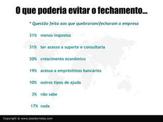 O que poderia evitar o fechamento…
                * Questão feita aos que quebraram/fecharam a empresa

                31% menos impostos

                31% ter acesso a suporte e consultoria

                30% crescimento econômico

                19% acesso a empréstimos bancários

                10% outros tipos de ajuda

                  3% não sabe

                 17% nada

Copyright © www.josedornelas.com
 