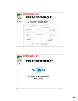 1 – Identificar a oportunidade de negócio
2 – Desenvolver o conceito do negócio
3 – Implementar o empreendedimento
I - Identificar a oportunidade
de negócio

III - Implementar o empreendimento
1. Identificar
oportunidades

10. Operacionalizar
o negócio

9. Elaborar pl ano
de negócio

2. Coletar
informações

II - Desenvolver o conceito do negócio
3. Desenvolver o conceito
do negócio

8. Definir estratégia
competitiva

4. Identificar os riscos
7. Avaliar potencial de
lucro e crescimento

5. Procurar experiências
similares

6. Reduzir riscos

Av. Ernestino Borges, 740 – Laguinho
Fones: 214-1400

13

 