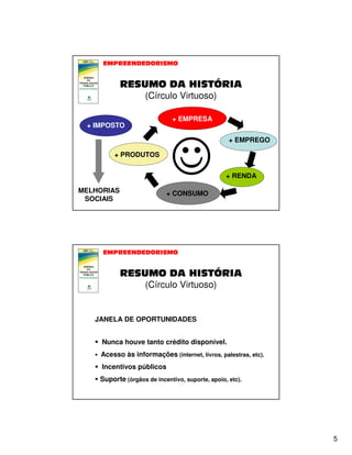 (Círculo Virtuoso)
+ EMPRESA

+ IMPOSTO

+ EMPREGO
+ PRODUTOS
+ RENDA
MELHORIAS
SOCIAIS

+ CONSUMO

(Círculo Virtuoso)

JANELA DE OPORTUNIDADES
Nunca houve tanto crédito disponível.
Acesso às informações (internet, livros, palestras, etc).
Incentivos públicos
Suporte (órgãos de incentivo, suporte, apoio, etc).

5

 
