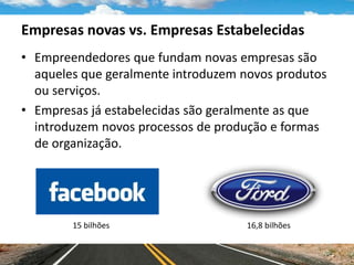Empresas novas vs. Empresas Estabelecidas
• Empreendedores que fundam novas empresas são
aqueles que geralmente introduzem novos produtos
ou serviços.
• Empresas já estabelecidas são geralmente as que
introduzem novos processos de produção e formas
de organização.
15 bilhões 16,8 bilhões
 