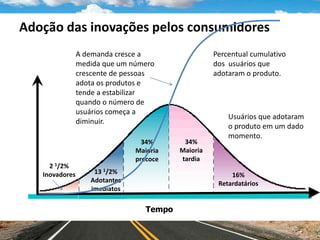 Adoção das inovações pelos consumidores
2 1/2%
Inovadores 13 1/2%
Adotantes
imediatos
34%
Maioria
precoce
34%
Maioria
tardia
16%
Retardatários
Tempo
Percentual cumulativo
dos usuários que
adotaram o produto.
Usuários que adotaram
o produto em um dado
momento.
A demanda cresce a
medida que um número
crescente de pessoas
adota os produtos e
tende a estabilizar
quando o número de
usuários começa a
diminuir.
 