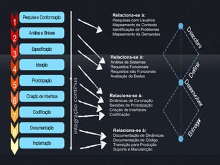 Criação de Interface
Codiﬁcação
Documentação
Pesquisae Conformação
Especiﬁcação
Ideação
Prototipação
Análise e Síntese
Implantação
1
2
3
4
5
6
7
8
9
Relaciona-se à:
Pesquisas com Usuários
Mapeamento de Contexto
Identificação de Problemas
Mapeamento de Demandas
Relaciona-se à:
Análise de Sistemas
Requisitos Funcionais
Requisitos não Funcionais
Avaliação de Dados
Relaciona-se à:
Dinâmicas de Co-criação
Sessões de Prototipação
Criação de Interfaces
Codificação
Relaciona-se à:
Documentação de Dinâmicas
Documentação de Código
Transição para Produção
Suporte e Manutenção
Descobrir
Deﬁnir
Desenvolver
Entregar
Descobrir
Deﬁnir
Desenvolver
Entregar
 