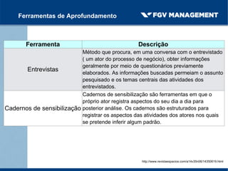 Ferramentas de Aprofundamento
Ferramenta Descrição
Entrevistas
Método que procura, em uma conversa com o entrevistado
( um ator do processo de negócio), obter informações
geralmente por meio de questionários previamente
elaborados. As informações buscadas permeiam o assunto
pesquisado e os temas centrais das atividades dos
entrevistados.
Cadernos de sensibilização
Cadernos de sensibilização são ferramentas em que o
próprio ator registra aspectos do seu dia a dia para
posterior análise. Os cadernos são estruturados para
registrar os aspectos das atividades dos atores nos quais
se pretende inferir algum padrão.
http://www.revistaespacios.com/a14v35n06/14350619.html
 