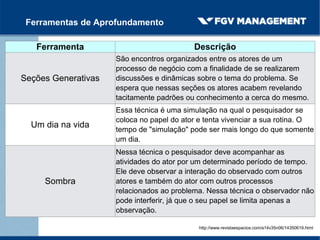 Ferramentas de Aprofundamento
Ferramenta Descrição
Seções Generativas
São encontros organizados entre os atores de um
processo de negócio com a finalidade de se realizarem
discussões e dinâmicas sobre o tema do problema. Se
espera que nessas seções os atores acabem revelando
tacitamente padrões ou conhecimento a cerca do mesmo.
Um dia na vida
Essa técnica é uma simulação na qual o pesquisador se
coloca no papel do ator e tenta vivenciar a sua rotina. O
tempo de "simulação" pode ser mais longo do que somente
um dia.
Sombra
Nessa técnica o pesquisador deve acompanhar as
atividades do ator por um determinado período de tempo.
Ele deve observar a interação do observado com outros
atores e também do ator com outros processos
relacionados ao problema. Nessa técnica o observador não
pode interferir, já que o seu papel se limita apenas a
observação.
http://www.revistaespacios.com/a14v35n06/14350619.html
 