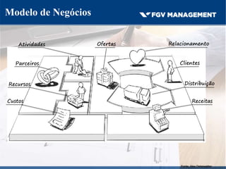 Clientes
Relacionamento
Distribuição
Receitas
Atividades
Parceiros
Recursos
Custos
Ofertas
Fonte: Alex Osterwalder
83
Modelo de Negócios
 