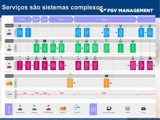 Serviços são sistemas complexos
 