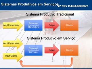 Sistemas Produtivos em Serviços
Input Fornecedor Output
Processo
(trasformação)
Manufatura
Cliente
Sistema Produtivo Tradicional
Output
Processo
(trasformação)
Serviços
Cliente
Sistema Produtivo em Serviço
Input Fornecedor
Input Cliente
92
 