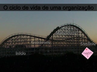 Início
Crescimento
Maturidade
Declínio
O ciclo de vida de uma organização
 