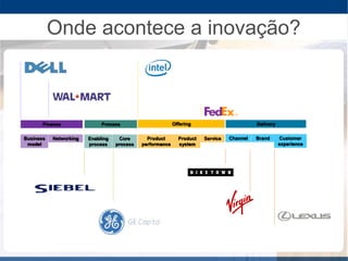Business
model
Finance
Networking Product
performance
Offering
Product
system
Service Channel
Delivery
Brand Customer
experience
Core
process
Process
Enabling
process
Onde acontece a inovação?
 