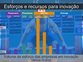 Fonte: Doblin analysis
Core
process
Processos
Enabling
process
Business
model
Financeiro
Networking Product
performance
Ofertas
Product
system
Service Channel
Entrega
Brand Customer
experience
Alto
Baixo
Volume de esforço das empresas em inovação
Últimos 10 anos
Esforços e recursos para inovação
 