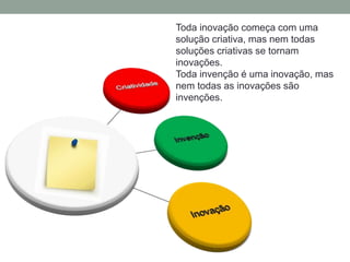 Toda inovação começa com uma 
solução criativa, mas nem todas 
soluções criativas se tornam 
inovações. 
Toda invenção é uma inovação, mas 
nem todas as inovações são 
invenções. 
 