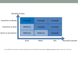 Fonte: CARVALHO, Hélio Gomes de; REIS, Dálcio Roberto dos; CAVALCANTE, Márcia Beatriz. Gestão da inovação. Curitiba: Aymará, 2011. (UTFinova) 
 