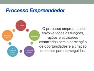 Processo Empreendedor 
- O processo empreendedor 
envolve todas as funções, 
ações e atividades 
associadas com a percepção 
de oportunidades e a criação 
de meios para persegui-las. 
 