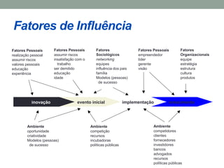 Fatores de Influência 
inovação evento inicial implementação crescimento 
Ambiente 
oportunidade 
criatividade 
Modelos (pessoas) 
de sucesso 
Ambiente 
competição 
recursos 
incubadoras 
políticas públicas 
Ambiente 
competidores 
clientes 
fornecedores 
investidores 
bancos 
advogados 
recursos 
políticas públicas 
Fatores Pessoais 
realização pessoal 
assumir riscos 
valores pessoais 
educação 
experiência 
Fatores Pessoais 
assumir riscos 
insatisfação com o 
trabalho 
ser demitido 
educação 
idade 
Fatores 
Sociológicos 
networking 
equipes 
influência dos pais 
família 
Modelos (pessoas) 
de sucesso 
Fatores Pessoais 
empreendedor 
líder 
gerente 
visão 
Fatores 
Organizacionais 
equipe 
estratégia 
estrutura 
cultura 
produtos 
 