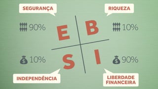 SEGURANÇA             RIQUEZA


   90%
                E B         10%


   10%
                S  I        90%
INDEPENDÊNCIA          LIBERDADE
                       FINANCEIRA
 