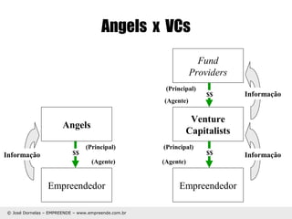 Angels x VCs
Fund
Providers
(Principal)
(Agente)

$$

Informação

Venture
Capitalists

Angels
Informação

$$

(Principal)
(Agente)

Empreendedor
© José Dornelas – EMPREENDE – www.empreende.com.br

(Principal)

$$

(Agente)

Empreendedor

Informação

 