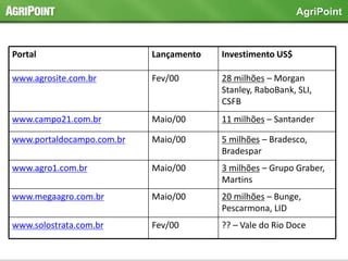 ?? – Vale do Rio DoceFev/00www.solostrata.com.br
20 milhões – Bunge,
Pescarmona, LID
Maio/00www.megaagro.com.br
3 milhões – Grupo Graber,
Martins
Maio/00www.agro1.com.br
5 milhões – Bradesco,
Bradespar
Maio/00www.portaldocampo.com.br
11 milhões – SantanderMaio/00www.campo21.com.br
28 milhões – Morgan
Stanley, RaboBank, SLI,
CSFB
Fev/00www.agrosite.com.br
Investimento US$LançamentoPortal
AgriPoint
 