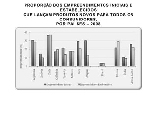 PROPORÇÃO DOS EMPREENDIMENTOS INICIAIS E 
ESTABELECIDOS 
QUE LANÇAM PRODUTOS NOVOS PARA TODOS OS 
CONSUMIDORES, 
POR PAÍ SES – 2008 
 