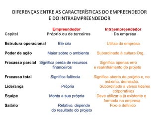 DIFERENÇAS ENTRE AS CARACTERÍSTICAS DO EMPREENDEDOR 
E DO INTRAEMPREENDEDOR 
Empreendedor Intraempreendedor 
Capital Próprio ou de terceiros Da empresa 
Estrutura operacional Ele cria Utiliza da empresa 
Poder de ação Maior sobre o ambiente Subordinado à cultura Org. 
Fracasso parcial Significa perda de recursos Significa apenas erro 
financeiros e realinhamento do projeto 
Fracasso total Significa falência Significa aborto do projeto e, no 
máximo, demissão. 
Liderança Própria Subordinado a vários líderes 
corporativos 
Equipe Monta a sua própria Deve utilizar a já existente e 
formada na empresa 
Salário Relativo, depende Fixo e definido 
do resultado do projeto 
 