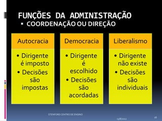 FUNÇÕES DA ADMINISTRAÇÃO
  COORDENAÇÃO OU DIREÇÃO

Autocracia           Democracia       Liberalismo

• Dirigente           • Dirigente     • Dirigente
  é imposto                 é          não existe
• Decisões              escolhido     • Decisões
      são             • Decisões           são
  impostas                 são         individuais
                       acordadas

          STENFORD CENTRO DE ENSINO
                                                     16
                                       13/8/2012
 