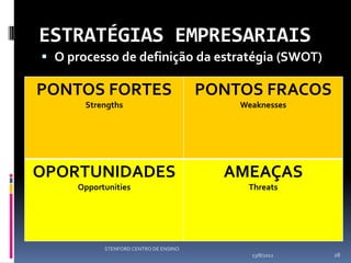 ESTRATÉGIAS EMPRESARIAIS
 O processo de definição da estratégia (SWOT)

PONTOS FORTES                          PONTOS FRACOS
       Strengths                           Weaknesses




OPORTUNIDADES                            AMEAÇAS
     Opportunities                          Threats




           STENFORD CENTRO DE ENSINO
                                             13/8/2012   28
 