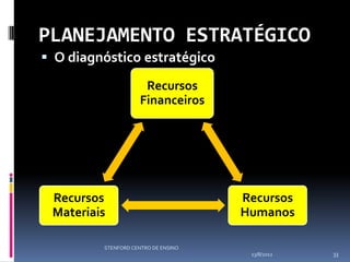 PLANEJAMENTO ESTRATÉGICO
 O diagnóstico estratégico

                      Recursos
                     Financeiros




 Recursos                            Recursos
 Materiais                           Humanos

         STENFORD CENTRO DE ENSINO
                                      13/8/2012   33
 