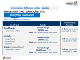 ‘O Financiamento da Atividade Turística – Soluções’
LINHA DE CRÉDITO - APOIO À QUALIFICAÇÃO DA OFERTA
CONDIÇÕES DE FINANCIAMENTO
Taxas de juro e prazos de reembolso
Tipo de Projecto

Requalificação
> Empreendimentos Turísticos

Atividades
> Animação Turística
> Marítimo-Turística
> Restaurantes

Criação (excecionalmente)
> Empreendimentos Turísticos

Condições

Prazos Máximos de
Reembolso

Turismo de Portugal:
EURIBOR 6 meses.
Banco: Juros à taxa que resultar da análise de risco

Até 10 anos, com um período
de carência de até 3 anos

Turismo de Portugal:
EURIBOR 6 meses.
Banco: Juros à taxa que resultar da análise de risco

Até 10 anos, com um período
de carência de até 3 anos

Turismo de Portugal:
EURIBOR 6 meses + 2 P.P
Banco: Juros à taxa que resultar da análise de risco

Até 12 anos, com um período
de carência de até 4 anos

 