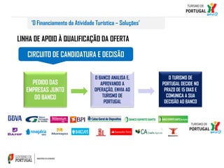 ‘O Financiamento da Atividade Turística – Soluções’

LINHA DE APOIO À QUALIFICAÇÃO DA OFERTA
CIRCUITO DE CANDIDATURA E DECISÃO

EMPRES
PEDIDO DAS
A

EMPRESAS JUNTO
DO BANCO

O BANCO ANALISA E,
APROVANDO A
OPERAÇÃO, ENVIA AO
TURISMO DE
PORTUGAL

O TURISMO DE
PORTUGAL DECIDE NO
PRAZO DE 15 DIAS E
COMUNICA A SUA
DECISÃO AO BANCO

 