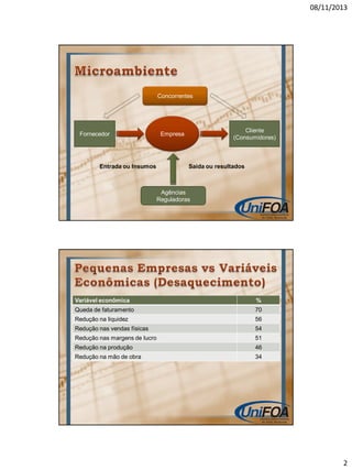 08/11/2013
Concorrentes
Fornecedor
Entrada ou Insumos
Cliente
(Consumidores)
Empresa
Saída ou resultados
Agências
Reguladoras
Variável econômica
%
Queda de faturamento
70
Redução na liquidez
56
Redução nas vendas físicas
54
Redução nas margens de lucro
51
Redução na produção
46
Redução na mão de obra
34
2