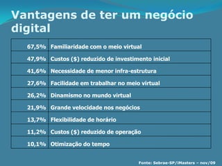 Vantagens de ter um negócio
digital
  67,5% Familiaridade com o meio virtual

  47,9% Custos ($) reduzido de investimento inicial

  41,6% Necessidade de menor infra-estrutura

  27,6% Facilidade em trabalhar no meio virtual

  26,2% Dinamismo no mundo virtual

  21,9% Grande velocidade nos negócios

  13,7% Flexibilidade de horário

  11,2% Custos ($) reduzido de operação

  10,1% Otimização do tempo


                                        Fonte: Sebrae-SP/iMasters – nov/09
 