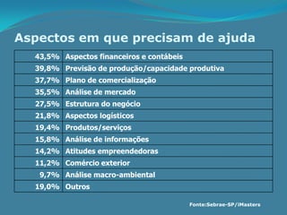 Aspectos em que precisam de ajuda
  43,5% Aspectos financeiros e contábeis
  39,8% Previsão de produção/capacidade produtiva
  37,7% Plano de comercialização
  35,5% Análise de mercado
  27,5% Estrutura do negócio
  21,8% Aspectos logísticos
  19,4% Produtos/serviços
  15,8% Análise de informações
  14,2% Atitudes empreendedoras
  11,2% Comércio exterior
   9,7% Análise macro-ambiental
  19,0% Outros

                                           Fonte:Sebrae-SP/iMasters
 