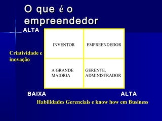 O que é o
empreendedor

ALTA

INVENTOR

EMPREENDEDOR

A GRANDE
MAIORIA

GERENTE,
ADMINISTRADOR

Criatividade e
inovação

BAIXA
ALTA
Habilidades Gerenciais e know how em Business

 