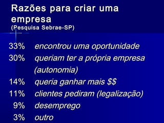 Razões para criar uma
empresa
(Pesquisa Sebrae-SP)

33%
30%
14%
11%
9%
3%

encontrou uma oportunidade
queriam ter a própria empresa
(autonomia)
queria ganhar mais $$
clientes pediram (legalização)
desemprego
outro

 